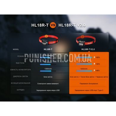Фонарь налобный Fenix HL18R-T V2.0, Черный/Красный, Налобный, Аккумулятор, USB, Белый, Красный