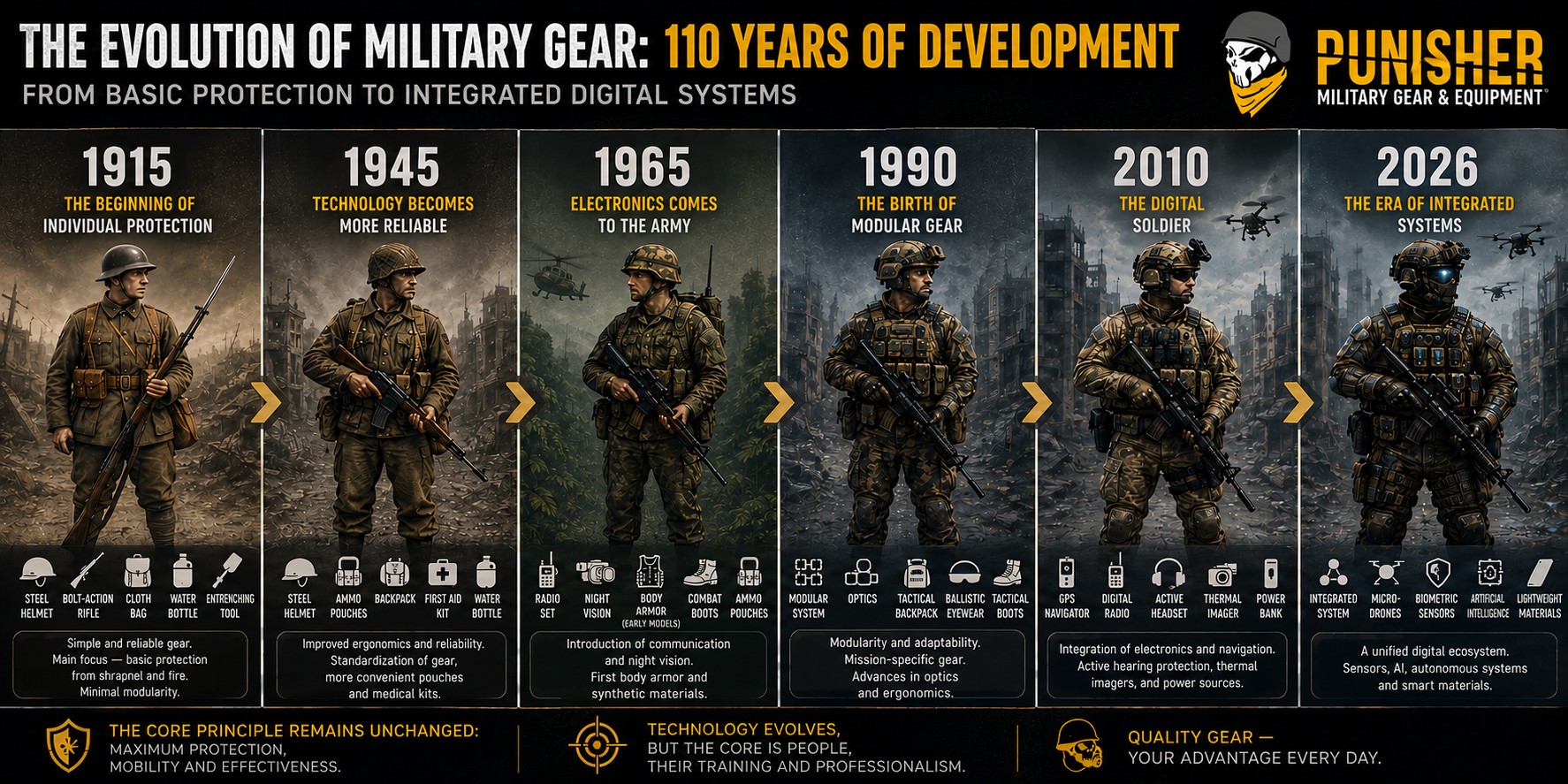 A Chronology of the Development of Military Equipment for Soldiers