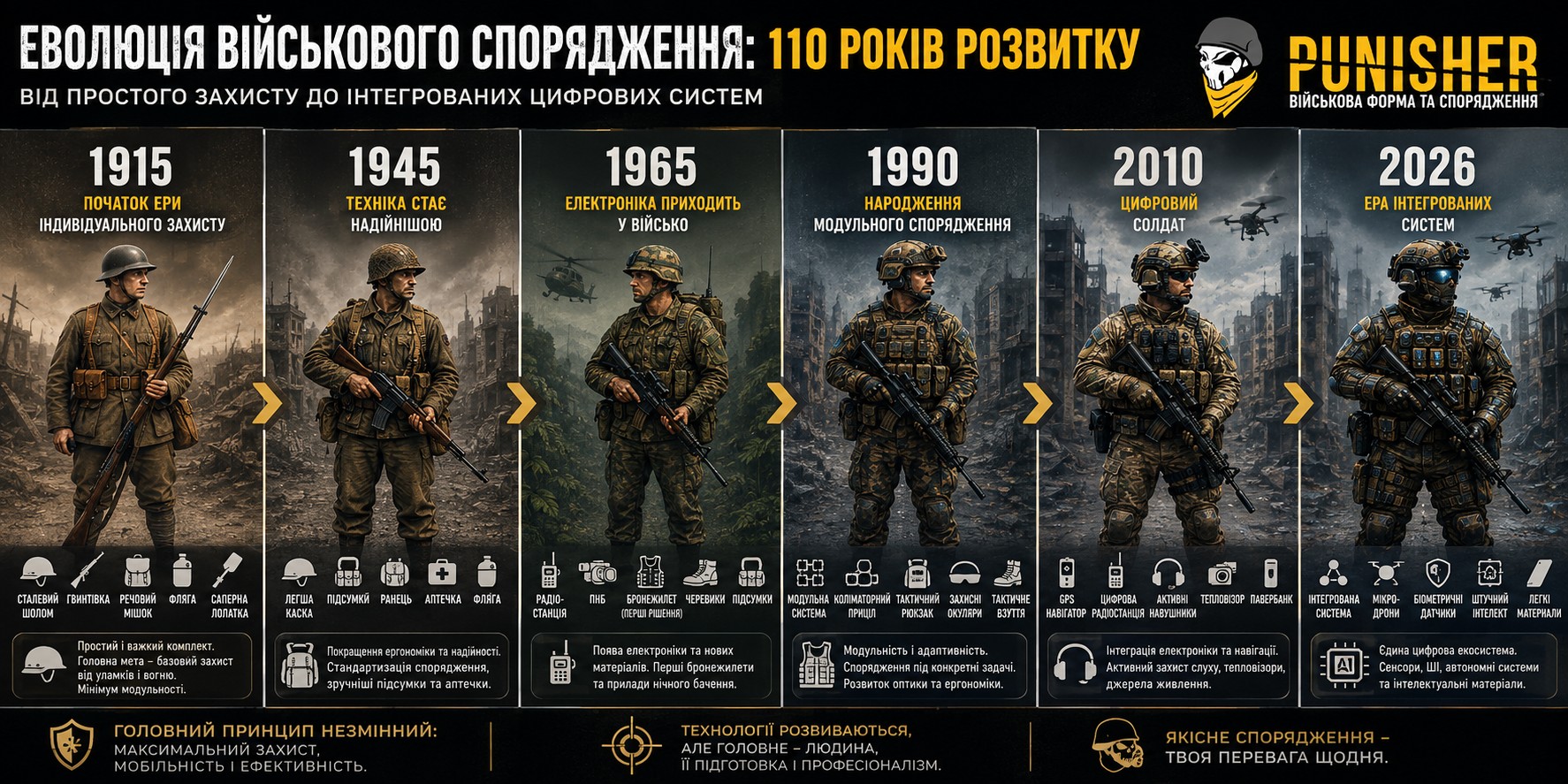 Хронологія розвитку військового екіпірування солдату