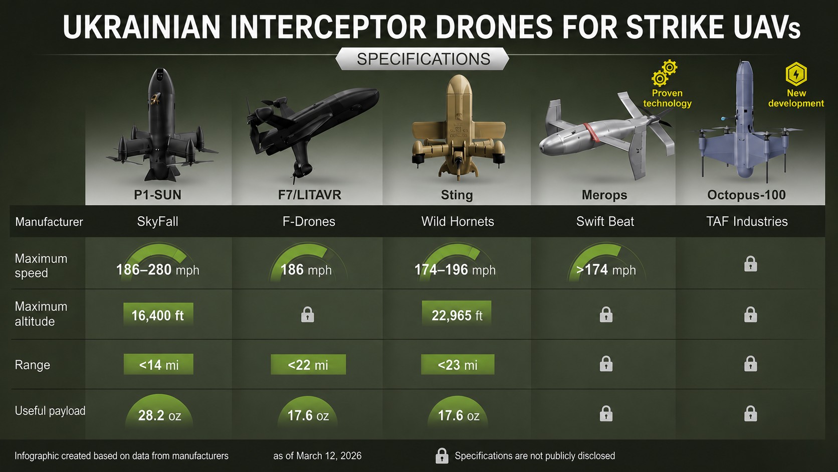 The Most Famous Ukrainian Interceptor Drones