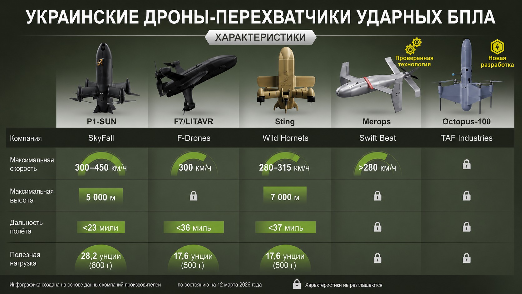 Самые известные украинские дроны-перехватчики