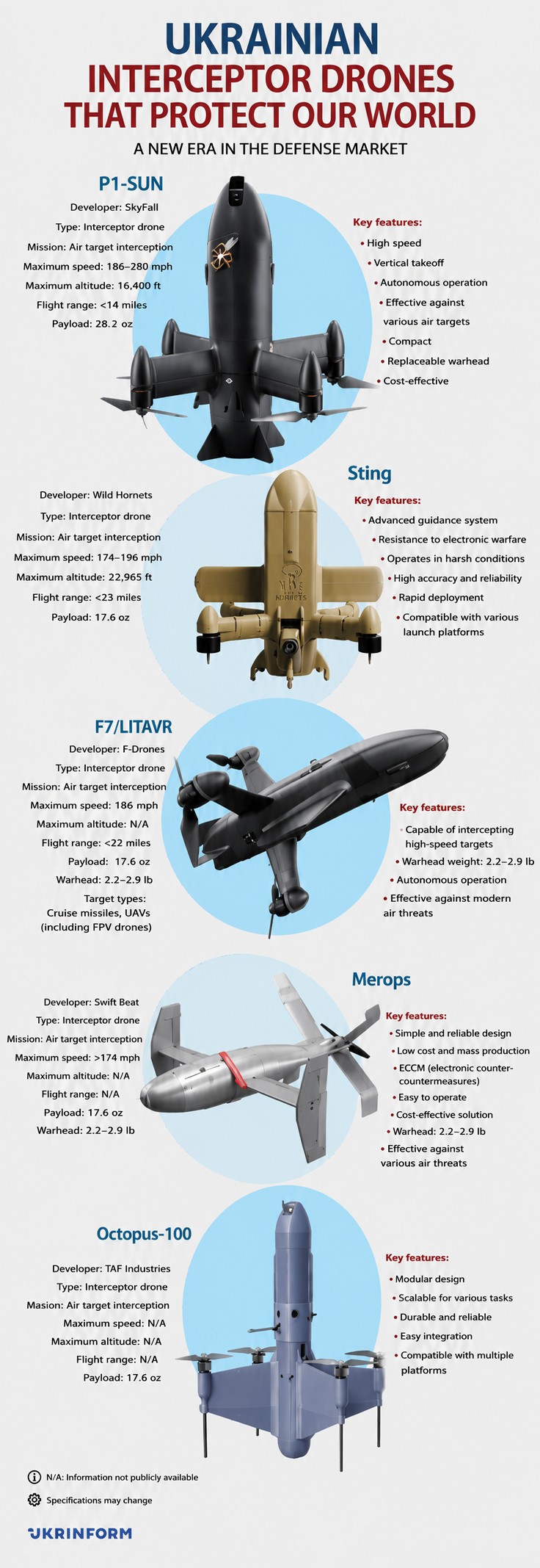 Ukrainian Interceptor Drones: Key Specifications
