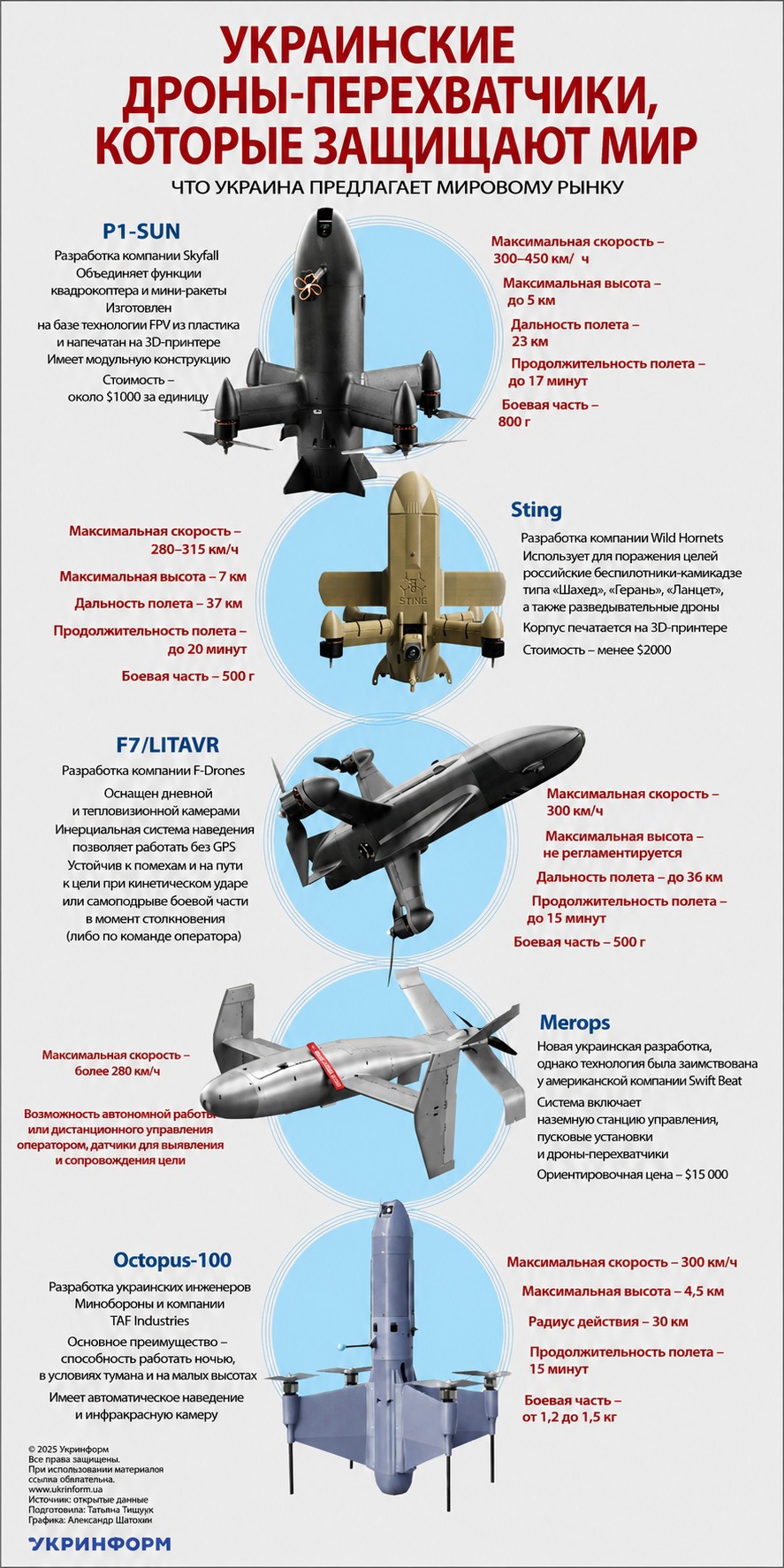 Украинские дроны-перехватчики с краткими характеристиками