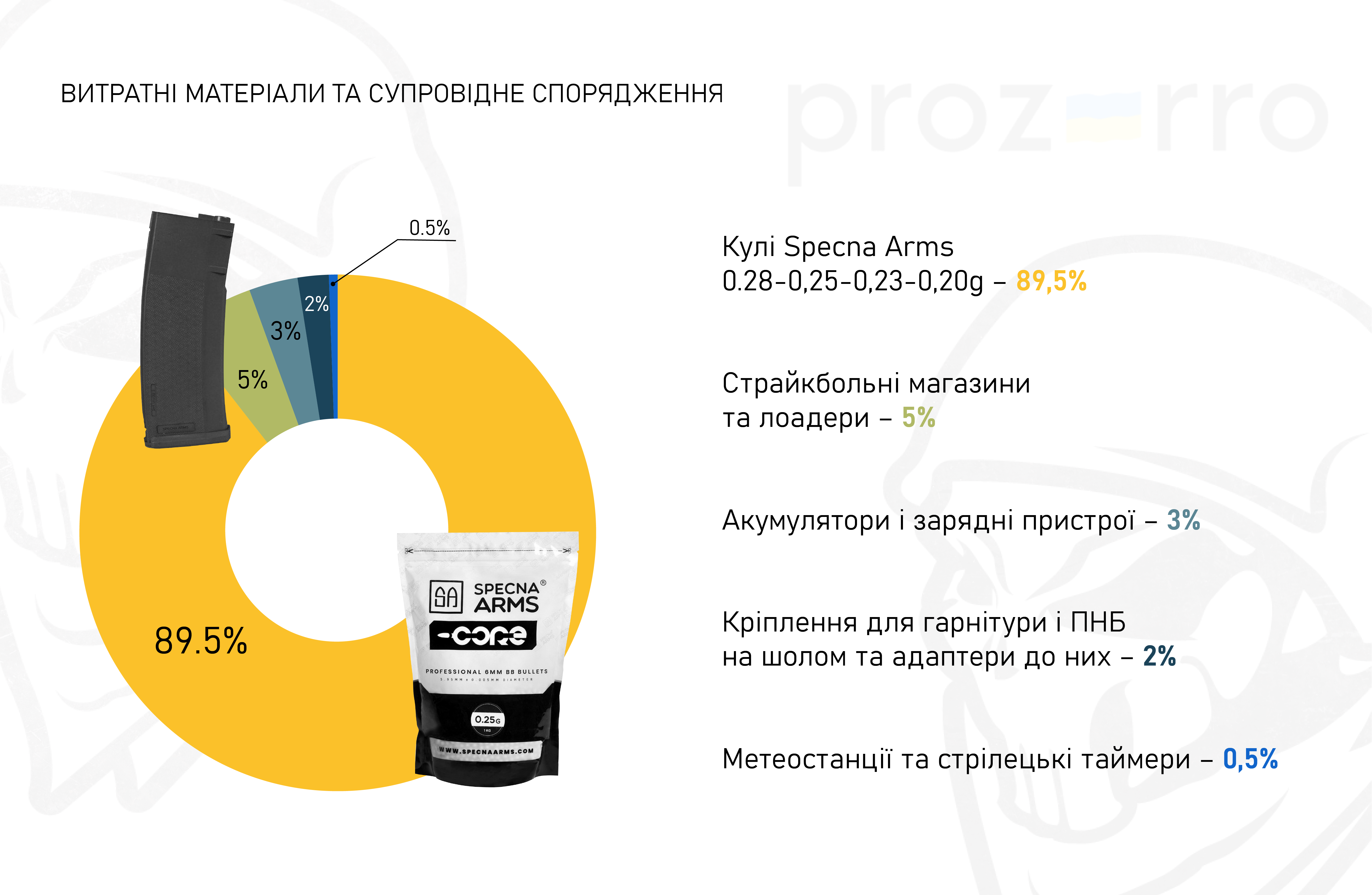 Infographic showing the market share of tender sales of BBs, magazines, and auxiliary equipment